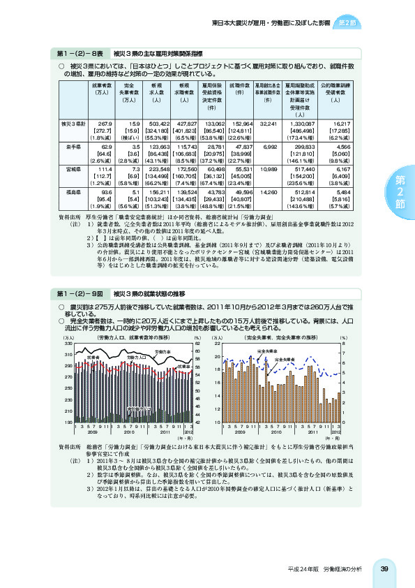 第 1 -(2)- 8 表 被災 3 県の主な雇用対策関係指標 東日本大震災が雇用・労働面に及ぼした影響