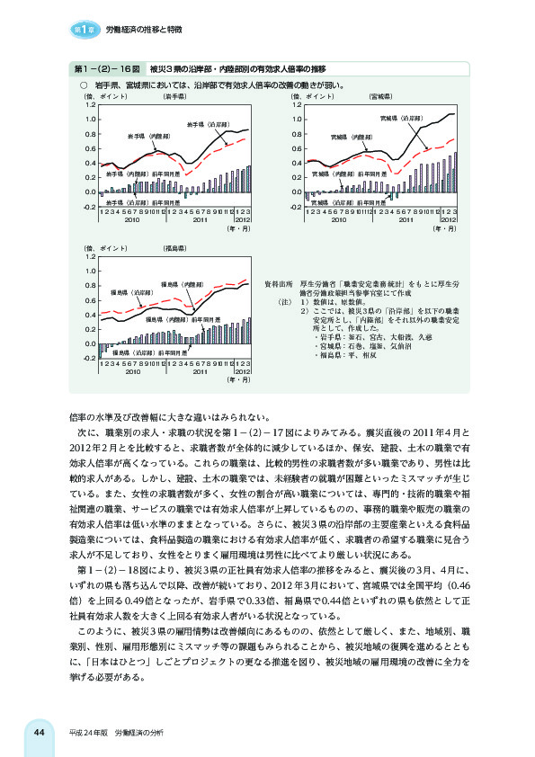 第 1 -(2)- 16 図 被災 3 県の沿岸部・内陸部別の有効求人倍率の推移