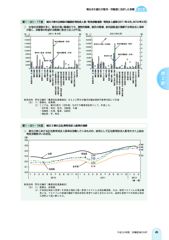 第 1 -(2)- 17 図 被災 3 県の沿岸部の職業別有効求人数・有効求職者数・有効求人倍率(2011年 4 月、2012 年 2 月)