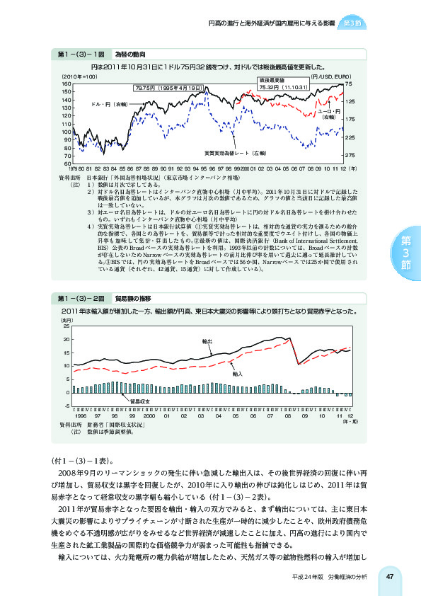 第 1 -(3)- 1 図 為替の動向