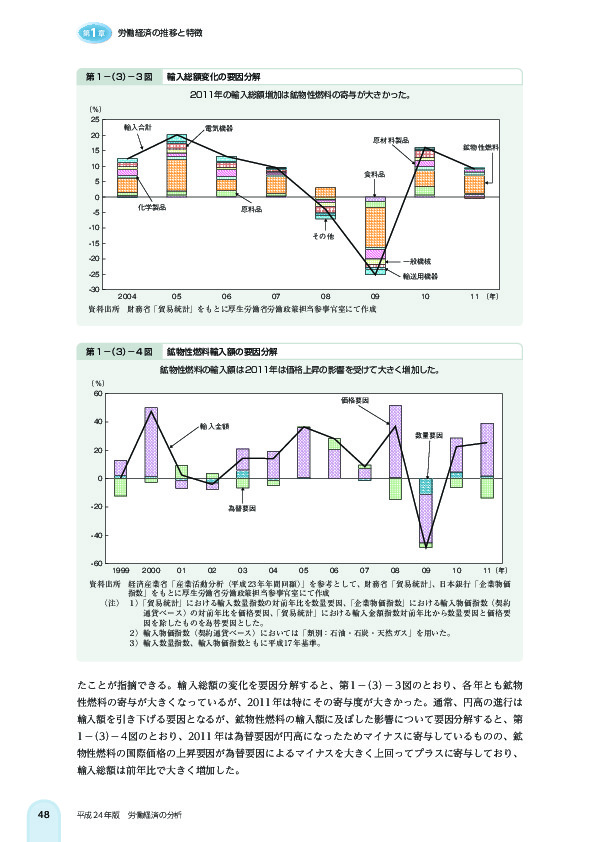 第 1 -(3)- 3 図 輸入総額変化の要因分解