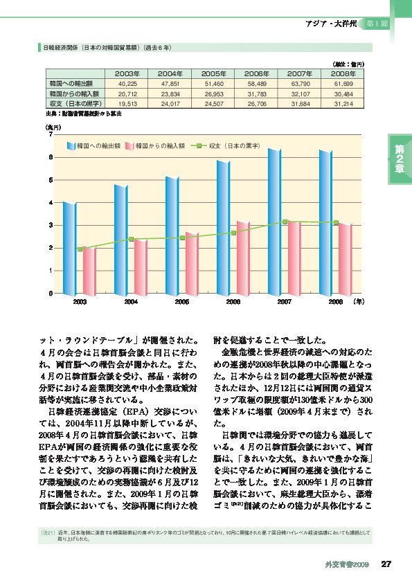 日韓経済関係（日本の対韓国貿易額）（過去6年）