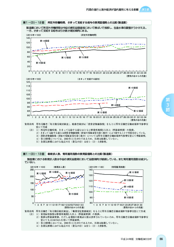 第 1 -(3)- 13 図 新規求人数、常用雇用指数の景気回復期との比較(製造業)