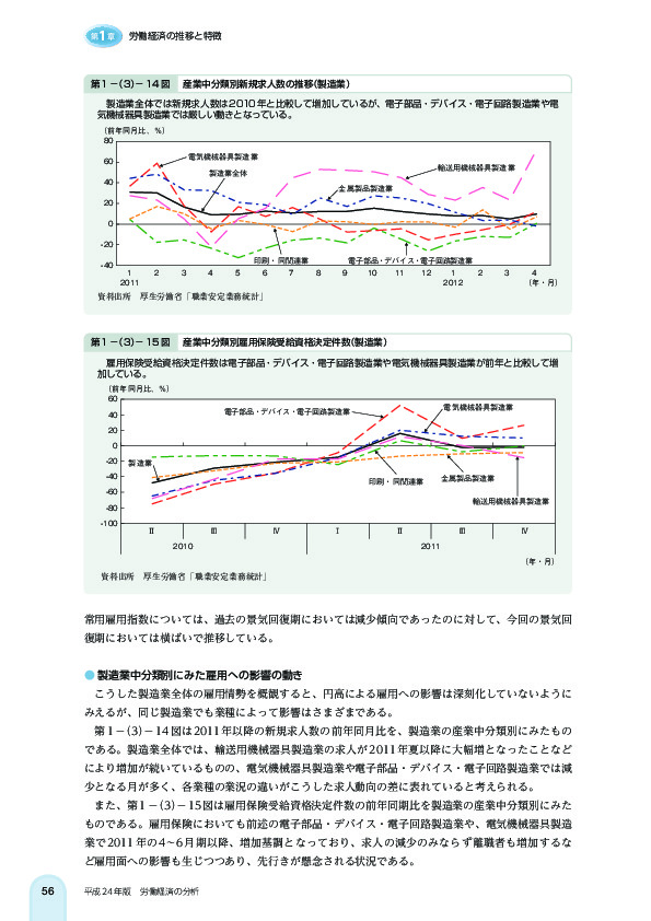 第 1 -(3)- 14 図 産業中分類別新規求人数の推移(製造業)