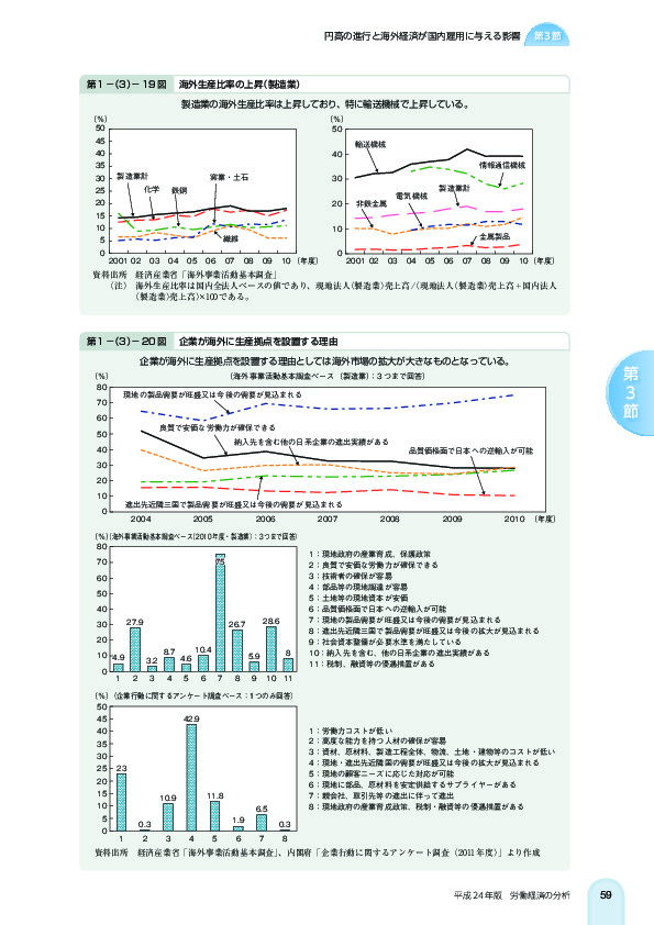 第 1 -(3)- 19 図 海外生産比率の上昇(製造業)