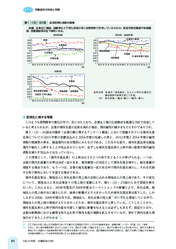 第 1 -(3)- 23 図 品目別特化係数の推移