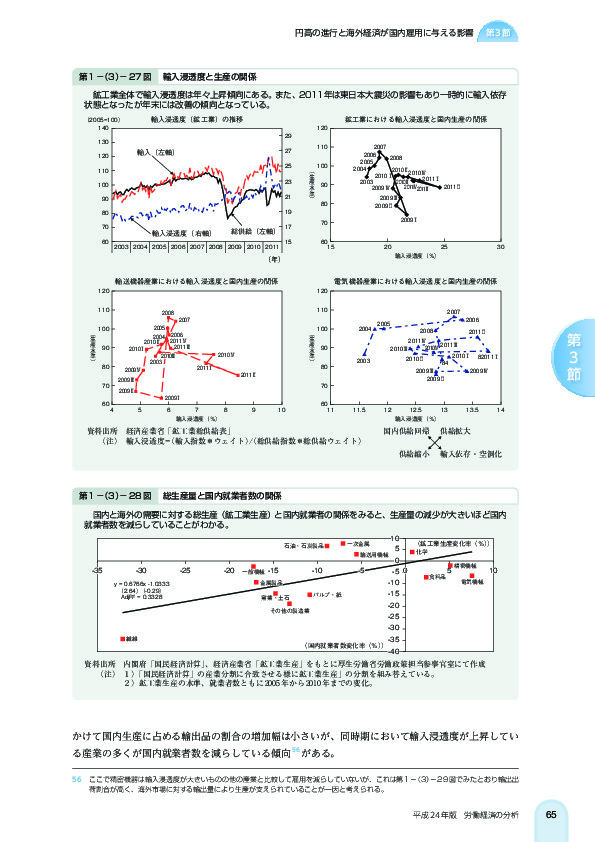 第 1 -(3)- 27 図 輸入浸透度と生産の関係