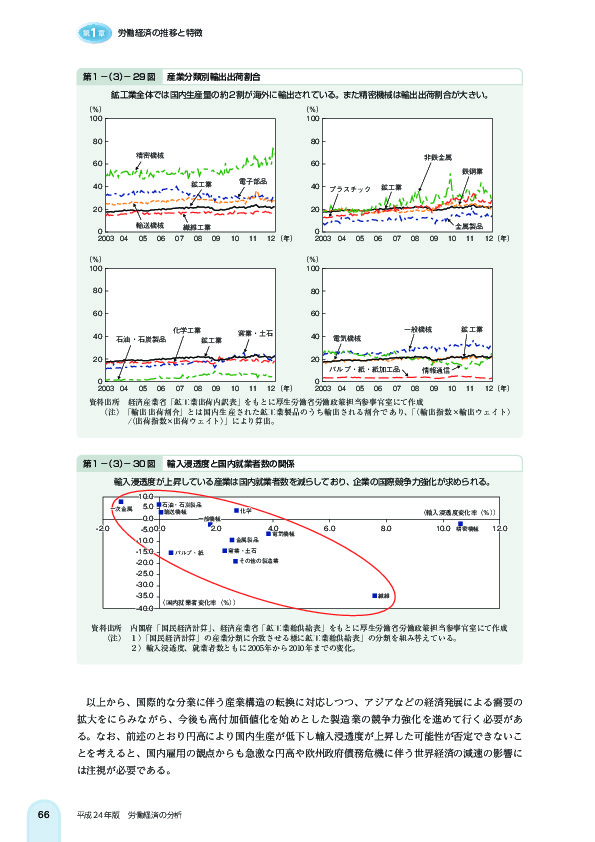 第 1 -(3)- 30 図 輸入浸透度と国内就業者数の関係