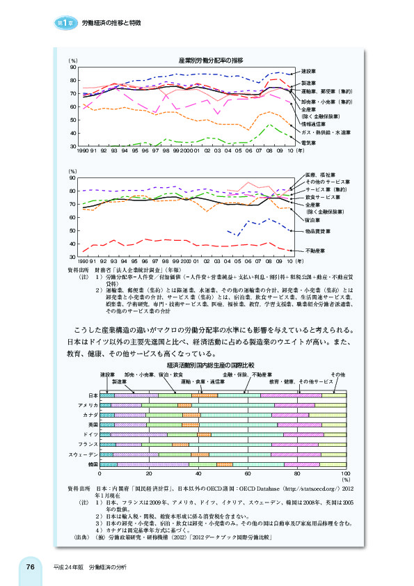 産業別労働分配率の推移