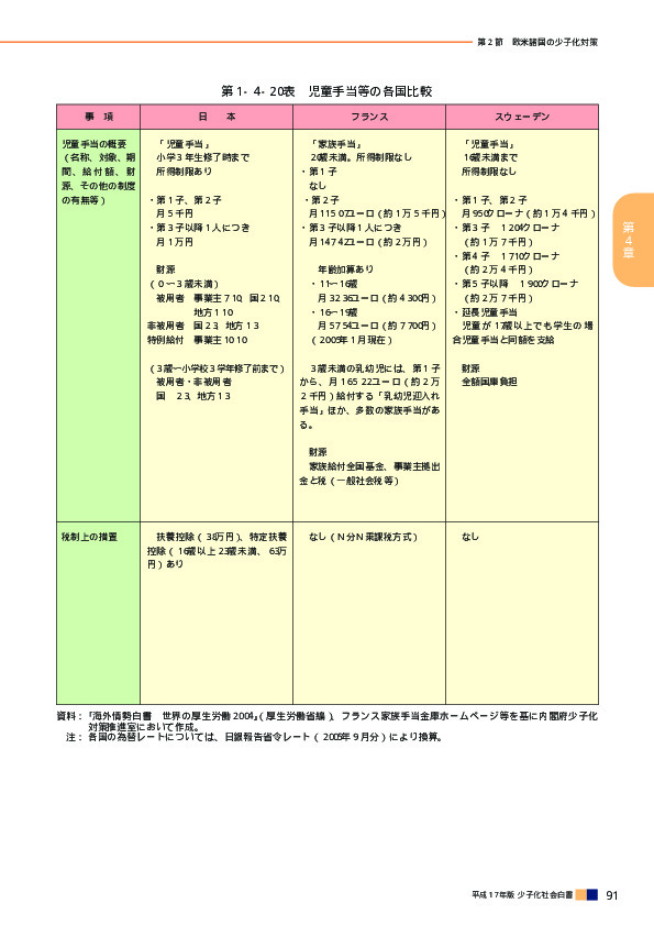 第1‐4‐20表　児童手当等の各国比較