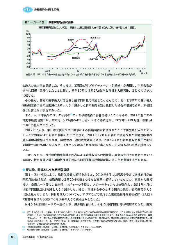 第 1 -(5)- 8 図 乗用車販売台数の推移