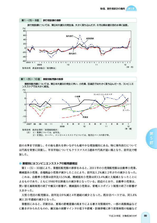 第 1 -(5)- 9 図 旅行取扱額の推移