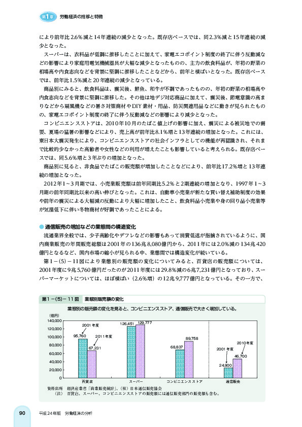 第 1 -(5)- 11 図 業態別販売額の変化