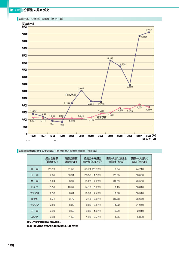 国連関連機関に対する主要国の任意拠出金と分担金の比較（2006年）