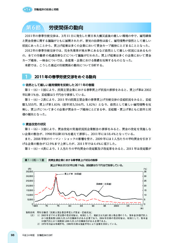 第 1 -(6)- 1 図 民間主要企業における春季賃上げ状況の推移