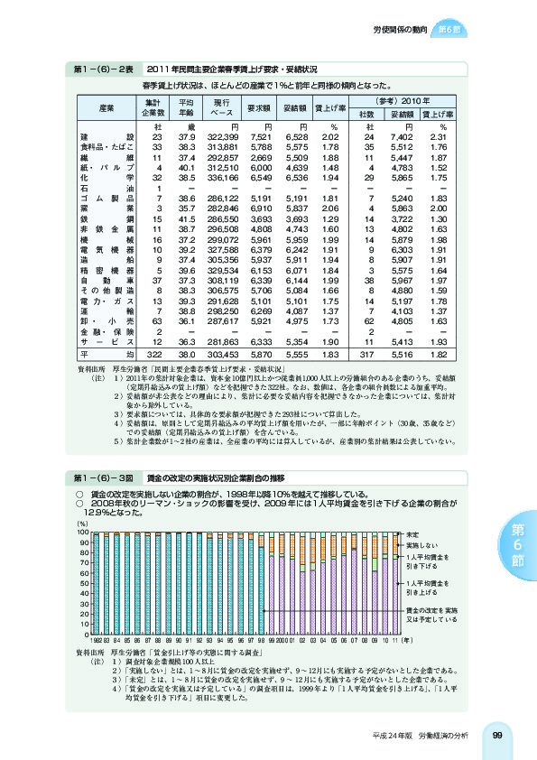 第 1 -(6)- 2 表 2011 年民間主要企業春季賃上げ要求・妥結状況