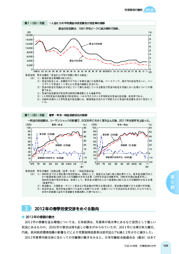 第 1 -(6)- 5 図 1 人当たりの平均賃金の改定額及び改定率の推移