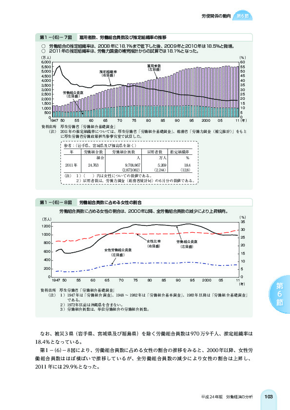 第 1 -(6)- 7 図 雇用者数、労働組合員数及び推定組織率の推移