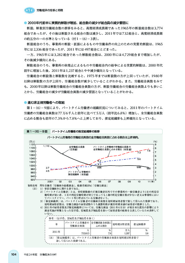 第 1 -(6)- 9 図 パートタイム労働者の推定組織率の推移