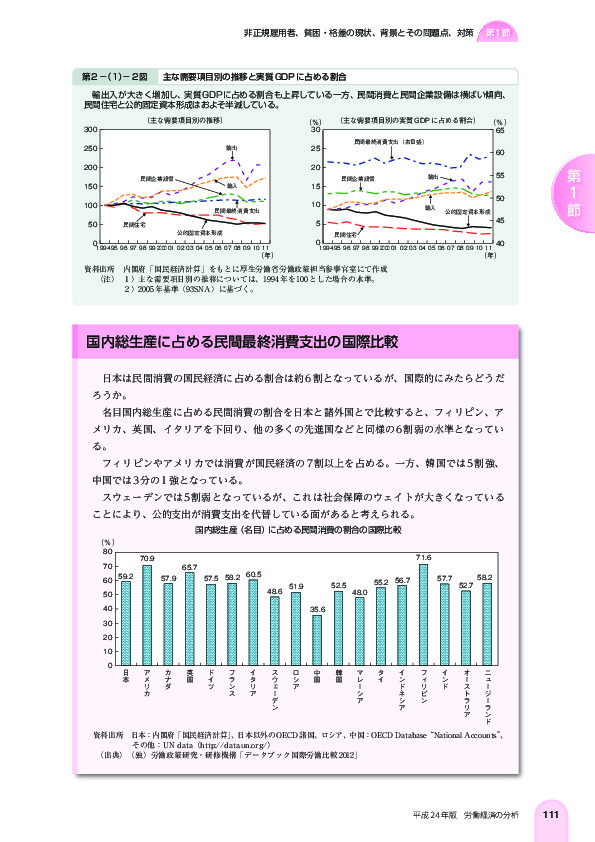 第 2 -(1)- 2 図 主な需要項目別の推移と実質 GDP に占める割合