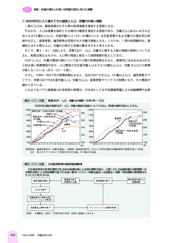 第 2 -(1)- 3 図 実質 GDP、人口、労働力の推移(1955 年= 100)