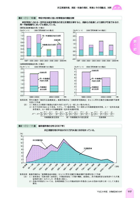 第 2 -(1)- 10 図 年収が相対的に低い世帯増加の要因分解