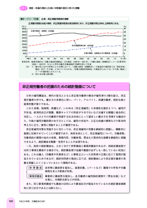 第 2 -(1)- 15 図 正規・非正規雇用者数の推移