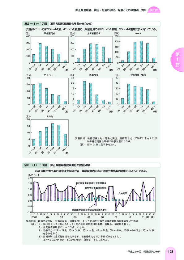 第 2 -(1)- 17 図 雇用形態別雇用者の年齢分布(女性)