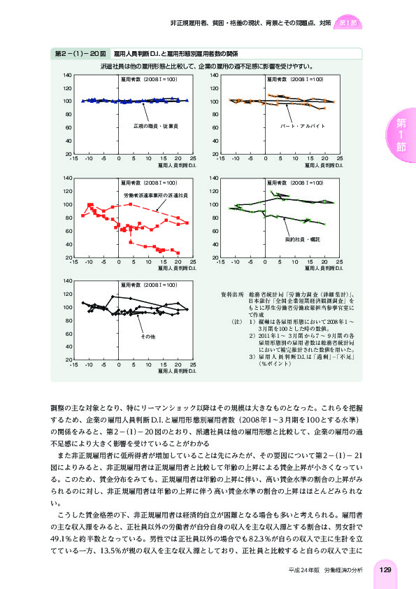 第 2 -(1)- 20 図 雇用人員判断 D.I. と雇用形態別雇用者数の関係