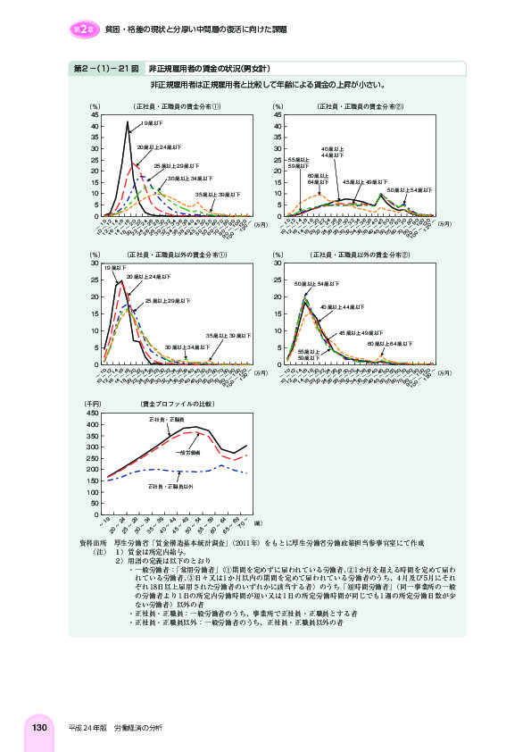 第 2 -(1)- 21 図 非正規雇用者の賃金の状況(男女計)