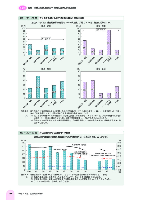 第 2 -(1)- 32 図 正社員を希望する非正規社員の割合と実数の推計