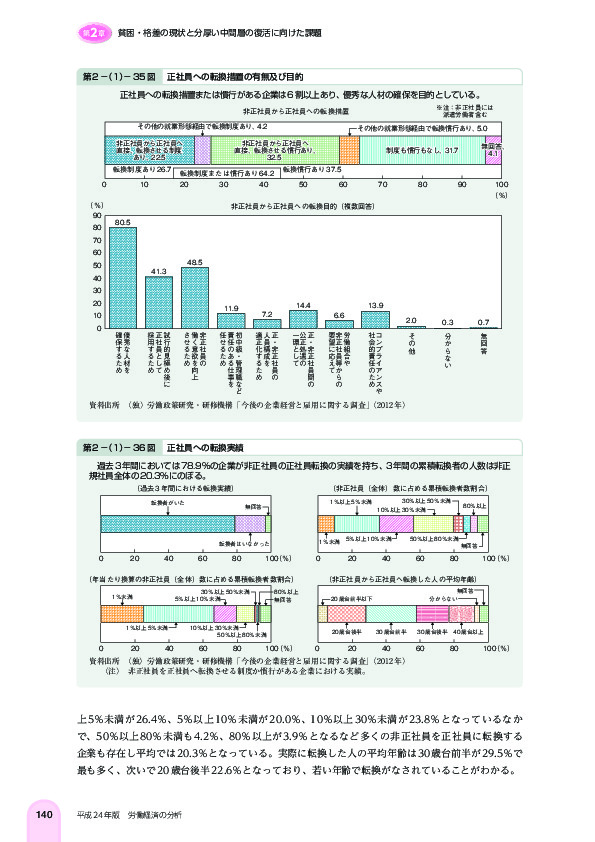 第 2 -(1)- 35 図 正社員への転換措置の有無及び目的