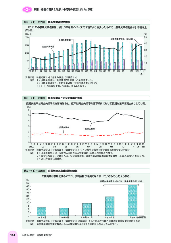 第 2 -(1)- 37 図 長期失業者数の推移