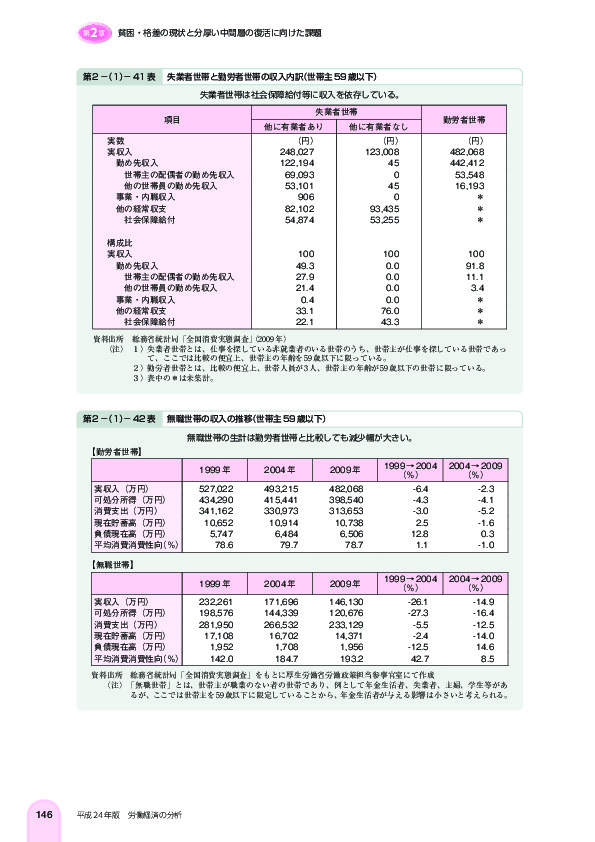 第 2 -(1)- 41 表 失業者世帯と勤労者世帯の収入内訳(世帯主 59 歳以下)