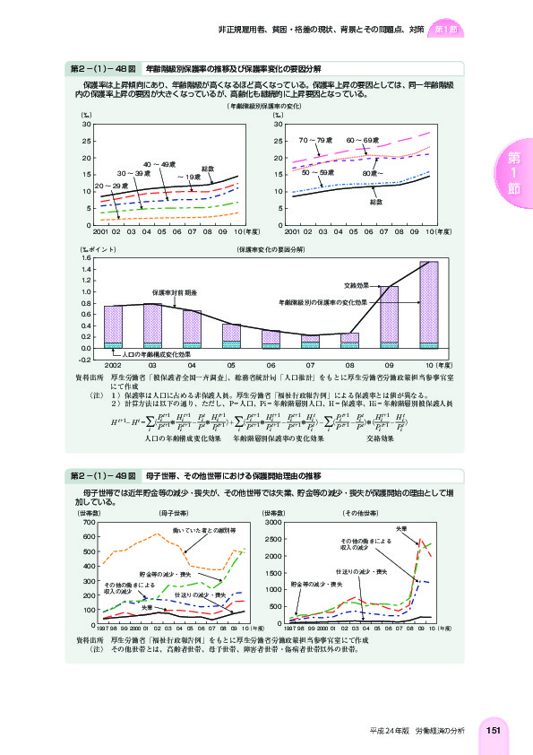 第 2 -(1)- 48 図 年齢階級別保護率の推移及び保護率変化の要因分解