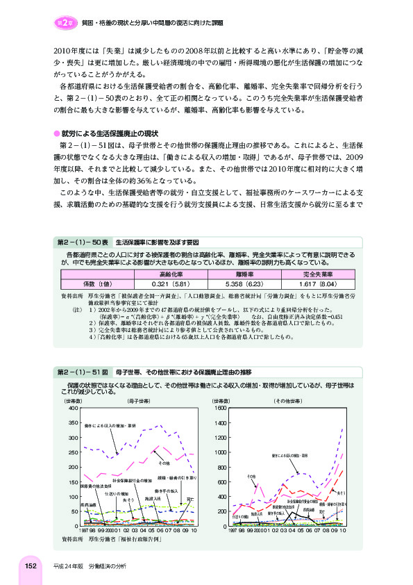 第 2 -(1)- 50 表 生活保護率に影響を及ぼす要因