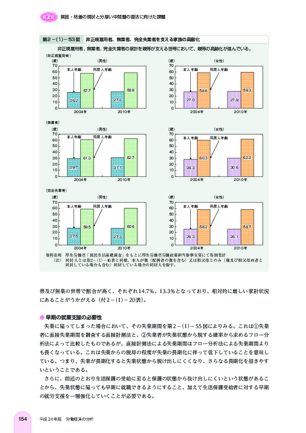 第 2 -(1)- 53 図 非正規雇用者、無業者、完全失業者を支える家族の高齢化