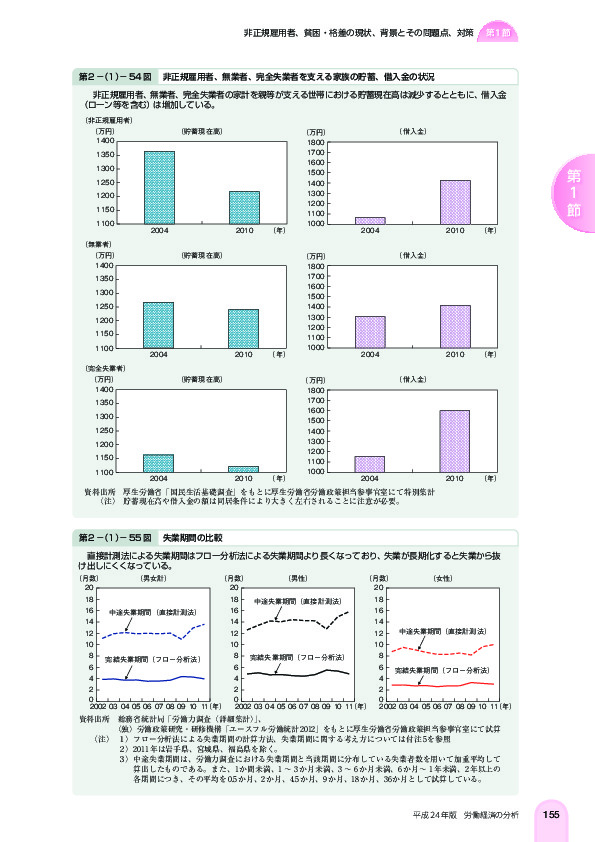 第 2 -(1)- 54 図 非正規雇用者、無業者、完全失業者を支える家族の貯蓄、借入金の状況