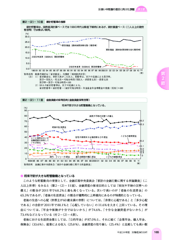 第 2 -(2)- 10 図 家計貯蓄率の推移