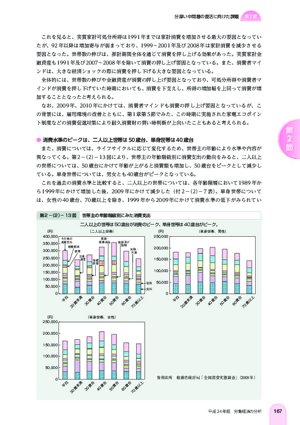 第 2 -(2)- 13 図 世帯主の年齢階級別にみた消費支出