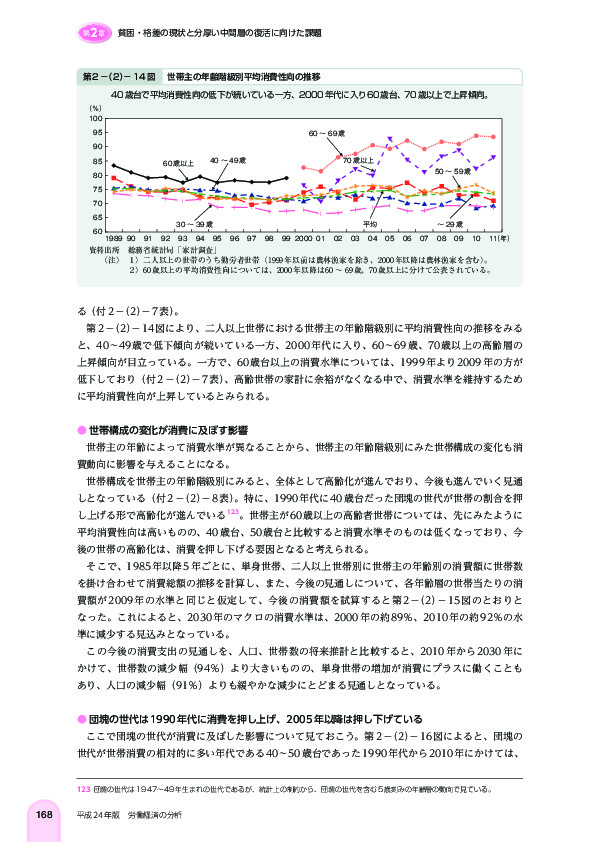 第 2 -(2)- 14 図 世帯主の年齢階級別平均消費性向の推移