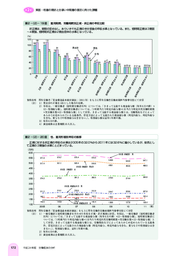 第 2 -(2)- 19 図 雇用期間、労働時間別正規・非正規の年収比較