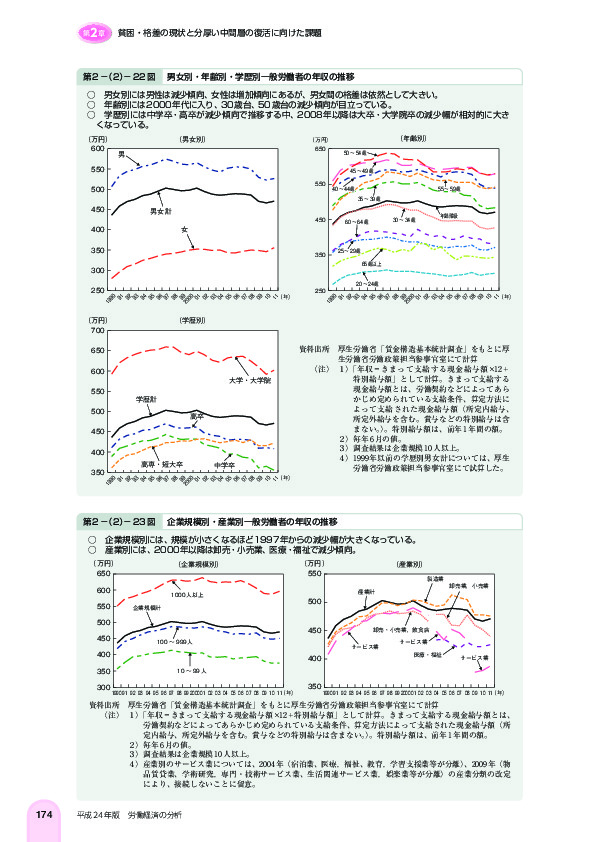 第 2 -(2)- 22 図 男女別・年齢別・学歴別一般労働者の年収の推移