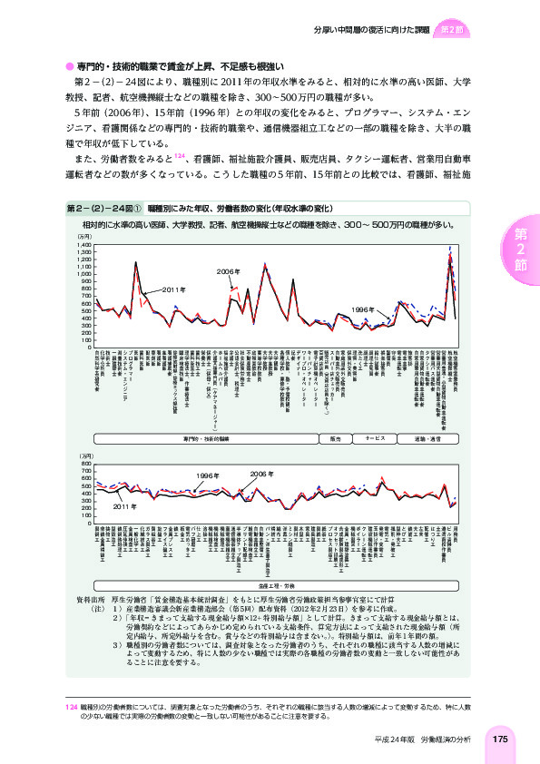 第 2 -(2)- 24 図1 職種別にみた年収、労働者数の変化(年収水準の変化)