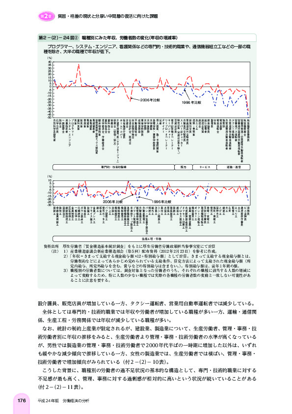 第 2 -(2)- 24 図2 職種別にみた年収、労働者数の変化(年収の増減率)