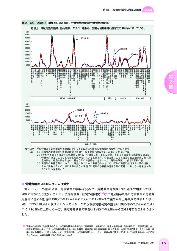 第 2 -(2)- 24 図3 職種別にみた年収、労働者数の変化(労働者数の変化)