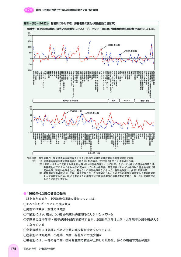 第 2 -(2)- 24 図4 職種別にみた年収、労働者数の変化(労働者数の増減率)