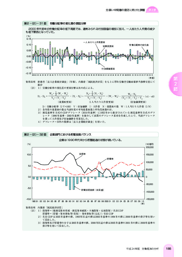 第 2 -(2)- 31 図 労働分配率の変化差の要因分解