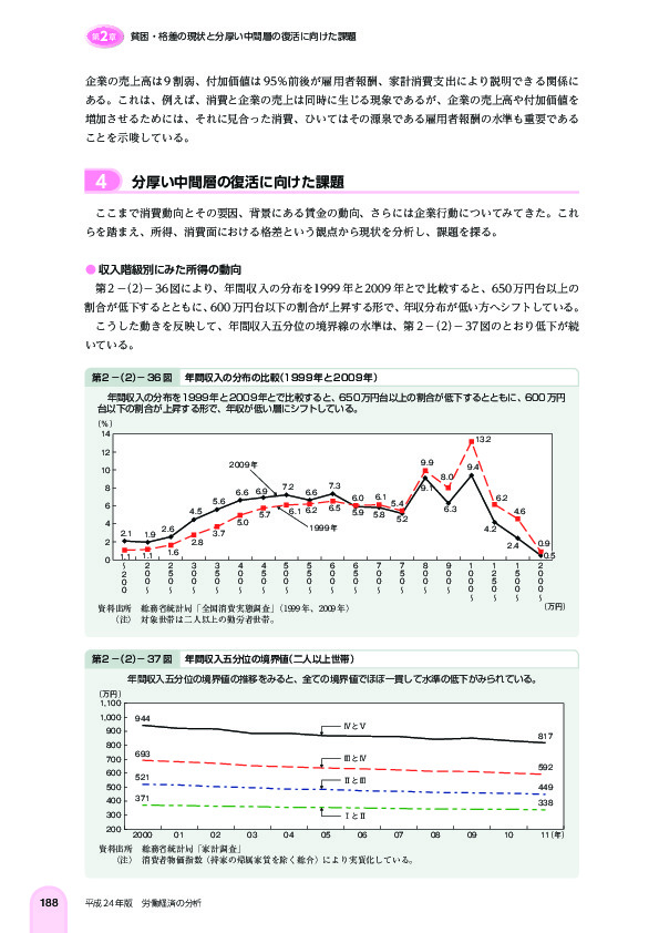 第 2 -(2)- 36 図 年間収入の分布の比較(1999 年と 2009 年)