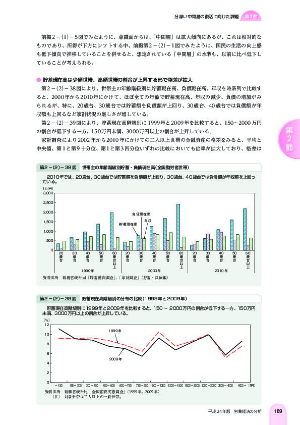 第 2 -(2)- 38 図 世帯主の年齢階級別貯蓄・負債現在高(全国勤労者世帯)